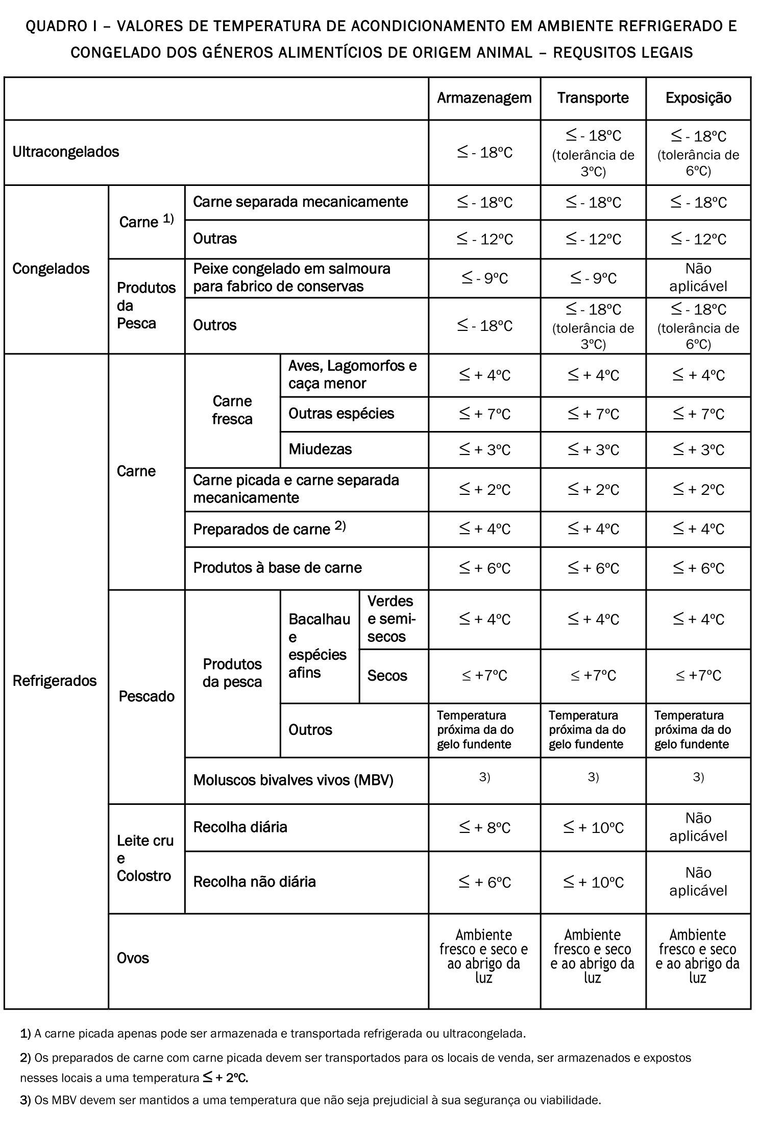 tabela de temperaturas de alimentos refrigerados e congelados