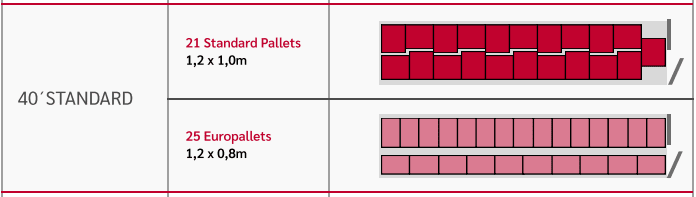 medidas pallets 40 pes medida das pallets para contentor maritimo de 40 pés